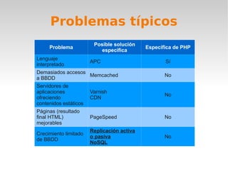 Problemas típicos
                        Posible solución
     Problema                               Específica de PHP
                           específica
Lenguaje
                       APC                         Sí
interpretado
Demasiados accesos
                   Memcached                       No
a BBDD
Servidores de
aplicaciones           Varnish
                                                   No
ofreciendo             CDN
contenidos estáticos
Páginas (resultado
final HTML)            PageSpeed                   No
mejorables
                       Replicación activa
Crecimiento limitado
                       o pasiva                    No
de BBDD
                       NoSQL
 