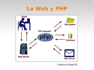 La Web y PHP




         Cortesía de Delta PC
 