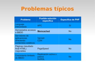 Problemas típicos
                        Posible solución
     Problema                                 Específica de PHP
                           específica
Lenguaje
                       APC                           Sí
interpretado
Demasiados accesos
                   Memcached                         No
a BBDD
Servidores de
aplicaciones           Varnish
                                                     No
ofreciendo             CDN
contenidos estáticos
Páginas (resultado
final HTML)            PageSpeed                     No
mejorables
                       Replicación activa o
Crecimiento limitado
                       pasiva                        No
de BBDD
                       NoSQL
 