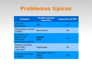 Problemas típicos
                        Posible solución
     Problema                                 Específica de PHP
                           específica
Lenguaje
                       APC                           Sí
interpretado
Demasiados accesos
                   Memcached                         No
a BBDD
Servidores de
aplicaciones           Varnish
                                                     No
ofreciendo             CDN
contenidos estáticos
Páginas (resultado
final HTML)            PageSpeed                     No
mejorables
                       Replicación activa o
Crecimiento limitado
                       pasiva                        No
de BBDD
                       NoSQL
 