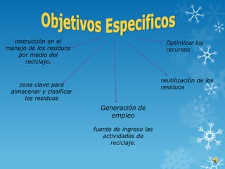 instrucción en el                                 Optimizar los
manejo de los residuos                              recursos
    por medio del
      reciclaje.


                                                  reutilización de los
    zona clave para                               residuos
 almacenar y clasificar
      los residuos
                            Generación de
                               empleo

                          fuente de ingreso las
                             actividades de
                                reciclaje.
 