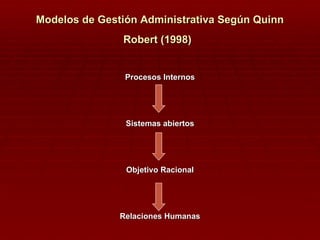 Modelos de Gestión Administrativa Según Quinn
               Robert (1998)


                Procesos Internos




                Sistemas abiertos




                Objetivo Racional




               Relaciones Humanas
 