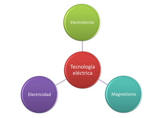 Electrotecnia




               Tecnología
                eléctrica


Electricidad                   Magnetismo
 