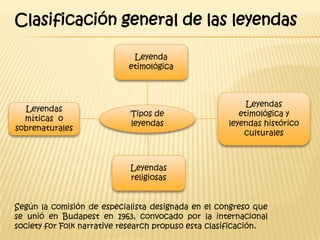 Clasificación general de las leyendas

                             Leyenda
                            etimológica



                                                          Leyendas
  Leyendas
                            Tipos de                    etimológica y
  míticas o
                            leyendas                 leyendas histórico
sobrenaturales
                                                         culturales



                            Leyendas
                            religiosas


Según la comisión de especialista designada en el congreso que
se unió en Budapest en 1963, convocado por la internacional
society for Folk narrative research propuso esta clasificación.
 