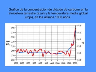   Gráfico de la concentración de dióxido de carbono en la atmósfera terrestre (azul) y la temperatura media global (rojo), en los últimos 1000 años. 