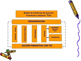 Modelo de Calidad de las Acciones Formativas a distancia  Tics ORGANIZACION ACCION FORMATIVA CON TIC Oferta  Formativa Diseño Instruccional TECNOLOGIA Personal Académico Docente Tutor Estudiantes 