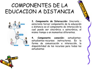 COMPONENTES DE LA EDUCACION A DISTANCIA 3. Componente de Interacción:  Sincronía - asincronía tercer componente de la educación a distancia es el componente de interacción la cual puede ser sincrónica o asincrónica, al mismo tiempo o en momentos diferentes.  4. Componente conexión:  estudiantes- estudiantes-recursos instructores. Es la forma de comunicación e interacción, la disponibilidad de los recursos para todos los estudiantes 