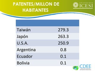 Taiwán 279.3
Japón 263.3
U.S.A. 250.9
Argentina 0.8
Ecuador 0.1
Bolivia 0.1
PATENTES/MILLON DE
HABITANTES
 
