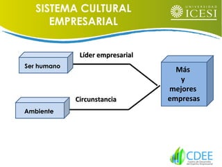 Líder empresarialLíder empresarial
CircunstanciaCircunstancia
SISTEMA CULTURAL
EMPRESARIAL
Ser humano
Ambiente
Más
y
mejores
empresas
 