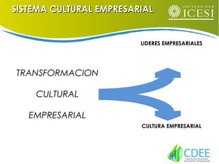 TRANSFORMACION
CULTURAL
EMPRESARIAL
LIDERES EMPRESARIALES
CULTURA EMPRESARIAL
SISTEMA CULTURAL EMPRESARIALSISTEMA CULTURAL EMPRESARIAL
 