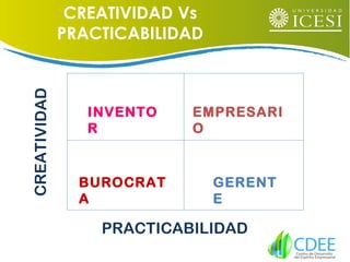 INVENTO
R
EMPRESARI
O
BUROCRAT
A
GERENT
E
CREATIVIDAD
BAJA ALTA
PRACTICABILIDAD
CREATIVIDAD Vs
PRACTICABILIDAD
 