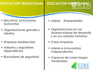 EDUCACION TRADICIONAL EDUCACION EMPRESARIAL
• Ejecutivos, funcionarios,
burócratas
• Organizaciones grandes y
adultas.
• Empresas establecidas
• Adeptos y seguidores
dependientes
• Buscadores de seguridad.
• Crear empresas
• Lideres e innovadores
independientes
• Capaces de correr riesgos
moderados.
• Lideres Empresariales
• Organizaciones en sus
diversas etapas de desarrollo
y en sus variados tamaños
 