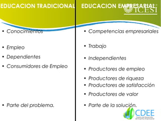 • Conocimientos • Competencias empresariales
• Empleo
• Dependientes
• Consumidores de Empleo
• Parte del problema.
• Independientes
• Productores de empleo
• Productores de riqueza
• Productores de satisfacción
• Productores de valor
• Parte de la solución.
• Trabajo
EDUCACION TRADICIONAL EDUCACION EMPRESARIAL
 