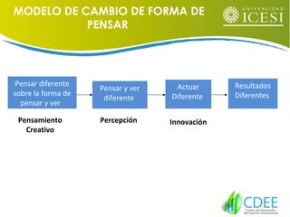 Pensar diferente
sobre la forma de
pensar y ver
Pensar y ver
diferente
Actuar
Diferente
Resultados
Diferentes
Pensamiento
Creativo
Percepción
MODELO DE CAMBIO DE FORMA DE
PENSAR
Innovación
 