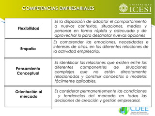 Flexibilidad
Es la disposición de adaptar el comportamiento
a nuevos contextos, situaciones, medios y
personas en forma rápida y adecuada y de
aprovechar lo para desarrollar nuevas opciones
Empatía
Pensamiento
Conceptual
Es identificar las relaciones que existen entre los
diferentes componentes de situaciones
complejas que no están directamente
relacionadas y construir conceptos o modelos
fácilmente aplicables.
Orientación al
mercado
Es considerar permanentemente las condiciones
y tendencias del mercado en todas las
decisiones de creación y gestión empresarial.
Es comprender las emociones, necesidades e
intereses de otros, en las diferentes relaciones de
la actividad empresarial.
COMPETENCIAS EMPRESARIALESCOMPETENCIAS EMPRESARIALES
 
