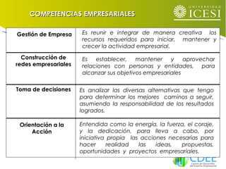 Gestión de Empresa Es reunir e integrar de manera creativa los
recursos requeridos para iniciar, mantener y
crecer la actividad empresarial.
Construcción de
redes empresariales
Es establecer, mantener y aprovechar
relaciones con personas y entidades, para
alcanzar sus objetivos empresariales
Toma de decisiones Es analizar las diversas alternativas que tengo
para determinar los mejores caminos a seguir,
asumiendo la responsabilidad de los resultados
logrados.
Orientación a la
Acción
Entendida como la energía, la fuerza, el coraje,
y la dedicación, para lleva a cabo, por
iniciativa propia las acciones necesarias para
hacer realidad las ideas, propuestas,
oportunidades y proyectos empresariales.
COMPETENCIAS EMPRESARIALESCOMPETENCIAS EMPRESARIALES
 