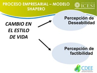 CAMBIO EN
EL ESTILO
DE VIDA
Percepción de
Deseabilidad
Percepción de
factibilidad
PROCESO EMPRESARIAL – MODELO
SHAPERO
 