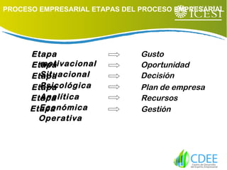 Oportunidad
Etapa
motivacionalEtapa
SituacionalEtapa
PsicológicaEtapa
AnalíticaEtapa
Económica
Gusto
Decisión
Plan de empresa
Recursos
Etapa
Operativa
Gestión
PROCESO EMPRESARIAL ETAPAS DEL PROCESO EMPRESARIAL
 