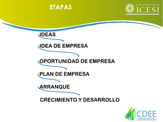 PLAN DE EMPRESA
OPORTUNIDAD DE EMPRESA
ARRANQUE
IDEAS
IDEA DE EMPRESA
ETAPAS
CRECIMIENTO Y DESARROLLO
 