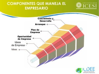 COMPONENTES QUE MANEJA EL
EMPRESARIO
Ideas
de Empresa
 