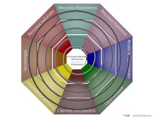 Clientes con pedido
Inform
ación
entorno
Tecnología
Recursosnaturales
Recursos financieros
Recursoshum
anos
Redesempresariales
O
portunidad
Concepto/Modelo
de Empresa
----------------
Empresario
CDEE – Centro de Desarrollo del Espíritu Empresarial
 