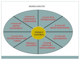 MODELO DELUTH
PODER Y
CONTROL
A través de
AMENAZAS Y
COERCIONES
A través de la
INTIMIDACION
A través del
ABUSO EMOCIONAL
A través del
AISLAMIENTO
CULPAR
CRITICAR Y
DESVALORIZAR
Utilizando a
LOS NIÑOS
A través de la
SUPERIORIDAD DEL
VARON
A través del
ABUSO
ECONOMICO
 