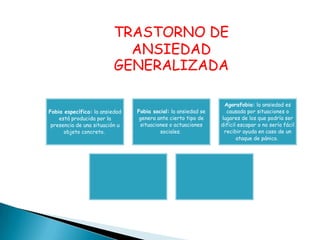 TRASTORNO DE
ANSIEDAD
GENERALIZADA
Fobia específica: la ansiedad
está producida por la
presencia de una situación u
objeto concreto.
Fobia social: la ansiedad se
genera ante cierto tipo de
situaciones o actuaciones
sociales.
Agorafobia: la ansiedad es
causada por situaciones o
lugares de los que podría ser
difícil escapar o no sería fácil
recibir ayuda en caso de un
ataque de pánico.
 