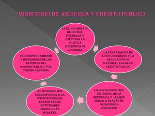 Es el encargado
de definir,
formular y
ejecutar la
política
económica de
Colombia
La preparación de
leyes, decretos y la
regulación de
material fiscal de
crédito publico
La junta directiva
del banco de la
republica y las que
dirija a través de
organismos
adscritos
Actividades que
corresponden a la
intervención del
estado en las
actividades
financieras
bursátil
El aprovechamiento
e inversiones de los
recursos del
ahorro publico y el
tesoro nacional
 