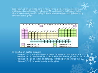 Esta observación es válida para el resto de los elementos representativos. Si
analizamos la configuración del grupo 7A, o elementos halógenos, todos
ellos poseen configuración ns2np5, haciendo que tengan propiedades muy
similares como grupo.

Se clasifica en cuatro bloques:
• Bloque “s”: A la izquierda de la tabla, formado por los grupos 1 y 2.
• Bloque “p”: A la derecha de la tabla, formado por los grupos 13 al 18.
• Bloque “d”: En el centro de la tabla, formado por los grupos 3 al 12.
• Bloque “f”: En la parte inferior de la tabla.

 