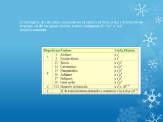 El hidrógeno (H) de difícil ubicación en la tabla y el helio (He), claramente en
el grupo 18 de los gases nobles, tienen configuración “s1” y “s2”
respectivamente.

 