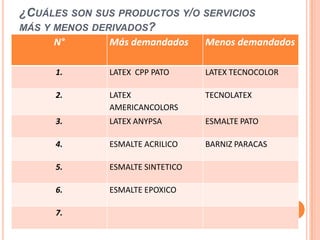 ¿CUÁLES SON SUS PRODUCTOS Y/O SERVICIOS
MÁS Y MENOS DERIVADOS?
N°

Más demandados

Menos demandados

1.

LATEX CPP PATO

LATEX TECNOCOLOR

2.

LATEX
AMERICANCOLORS

TECNOLATEX

3.

LATEX ANYPSA

ESMALTE PATO

4.

ESMALTE ACRILICO

BARNIZ PARACAS

5.

ESMALTE SINTETICO

6.

ESMALTE EPOXICO

7.

 