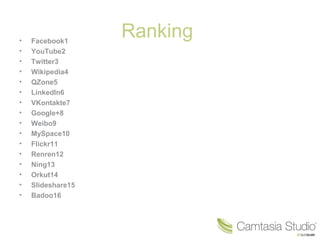 •
•
•
•
•
•
•
•
•
•
•
•
•
•
•
•

Facebook1
YouTube2
Twitter3
Wikipedia4
QZone5
LinkedIn6
VKontakte7
Google+8
Weibo9
MySpace10
Flickr11
Renren12
Ning13
Orkut14
Slideshare15
Badoo16

Ranking

 
