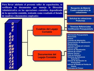 Para llevar adelante el presente taller de capacitación, se
verificara los documentos que maneja la Dirección
Administrativa en las operaciones contables, dependiendo
de la operación contable, teniendo como resultado el listado
de cuadros y documentos empleados

Recepción de Material
Cuadro comparativo de
cotizaciones
Solicitud de cotizaciones
Solicitud de cotizaciones
Proformas
Proformas

Cuadros del Legajo
Cuadros del Legajo
Contable
Contable

Documentos del
Documentos del
Legajo Contable
Legajo Contable

Términos Referenciales
Términos Referenciales
Certificación Presupuestaria
Certificación Presupuestaria
Información Presupuestaria
Información Presupuestaria
Memorando
Memorando
Factura
Factura
Contrato de Adquisición
Contrato de Adquisición
Comunicación de Adjudicación
Comunicación de Adjudicación
Resoluciones
Resoluciones
Contrato (Trabajo y/o compra)
Contrato (Trabajo y/o compra)
Informe Legal
Informe Legal
Informe de Adjudicación
Informe de Adjudicación
Informe de compra
Informe de compra
Informe Técnico
Informe Técnico
Carta de Solicitud
Carta de Solicitud
Términos de Referencia
Términos de Referencia
Específicos
Específicos
Informe de Aprobación de
Informe de Aprobación de
Presupuesto
Presupuesto
Informe de Detalle de Partida de
Informe de Detalle de Partida de
Gastos
Gastos
Fotocopia de Cheque
Fotocopia de Cheque

 