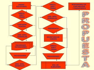 UNIDAD
SOLICITANTE

DIRECC.
ADM Y
FINANC

DIRECC.
ADM Y
FINANC

UNID. SERV.
GENERALES

CONTADOR
GENERAL
PRESIDENCIA

UNID. SERV.
GENERALES

ENCARGADO
COTIZACIONES

PROVEEDORES

UNID. SERV.
GENERALES

SECRETARIA DE
CAMARA

DIRECC.
ADM Y
FINANC

PROVEEDORES

ENC. DE
ALMACENES

RESPONSABLE DE
CONTABILIDAD
Y PRESUPUESTO

 