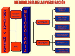 HISTÓRICO ––
HISTÓRICO
LÓGICO
LÓGICO
Comprobantes
Comprobantes
Contables
Contables
Gestión Pasada
Gestión Pasada

ANALÍTICO ––
ANALÍTICO
SINTÉTICO
SINTÉTICO

MÉTODOS
MÉTODOS
INDUCTIVO - INDUCTIVO
DEDUCTIVO
DEDUCTIVO

REVISIÓN Y ANÁLISIS
REVISIÓN Y ANÁLISIS
DE DOCUMENTOS
DE DOCUMENTOS

TÉCNICAS
TÉCNICAS

ENTREVISTAS
ENTREVISTAS

51%
51%
OBSERVACIÓN
OBSERVACIÓN
CIENTIFICA
CIENTIFICA

 