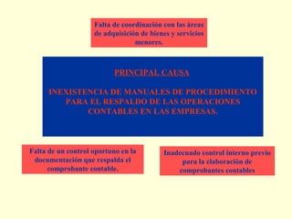Falta de coordinación con las áreas
de adquisición de bienes y servicios
menores.

PRINCIPAL CAUSA
INEXISTENCIA DE MANUALES DE PROCEDIMIENTO
PARA EL RESPALDO DE LAS OPERACIONES
CONTABLES EN LAS EMPRESAS.

Falta de un control oportuno en la
documentación que respalda el
comprobante contable.

Inadecuado control interno previo
para la elaboración de
comprobantes contables

 