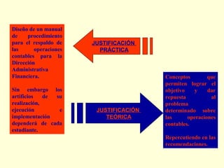 Diseño de un manual
de
procedimiento
para el respaldo de
las
operaciones
contables para la
Dirección
Administrativa
Financiera.
Sin embargo los
artificios
de
su
realización,
ejecución
e
implementación
dependerá de cada
estudiante.

JUSTIFICACIÓN
PRÁCTICA

JUSTIFICACIÓN
TEÓRICA

Conceptos
que
permiten lograr el
objetivo
y
dar
repuesta
al
problema
determinado sobre
las
operaciones
contables.
Repercutiendo en las
recomendaciones.

 