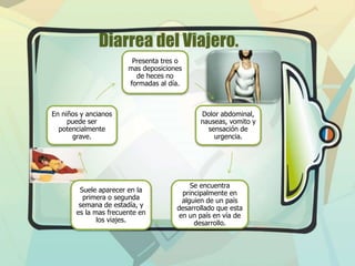 Diarrea del Viajero.
Presenta tres o
mas deposiciones
de heces no
formadas al día.

En niños y ancianos
puede ser
potencialmente
grave.

Suele aparecer en la
primera o segunda
semana de estadía, y
es la mas frecuente en
los viajes.

Dolor abdominal,
nauseas, vomito y
sensación de
urgencia.

Se encuentra
principalmente en
alguien de un país
desarrollado que esta
en un país en vía de
desarrollo.

 
