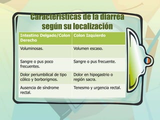 Características de la diarrea
según su localización
Intestino Delgado/Colon Colon Izquierdo
Derecho
Voluminosas.

Volumen escaso.

Sangre o pus poco
frecuentes.

Sangre o pus frecuente.

Dolor periumbilical de tipo
cólico y borborigmos.

Dolor en hipogastrio o
región sacra.

Ausencia de síndrome
rectal.

Tenesmo y urgencia rectal.

 