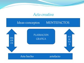 Acto creativo
Ideas-conceptos MENTEFACTOS
BO
SE
TO
S
DIS
EÑ
OS
PLASMACION
GRAFICA
Arte hecho artefacto
 