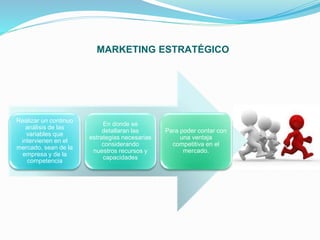 MARKETING ESTRATÉGICO
Realizar un continuo
análisis de las
variables que
intervienen en el
mercado, sean de la
empresa y de la
competencia
En donde se
detallaran las
estrategias necesarias
considerando
nuestros recursos y
capacidades
Para poder contar con
una ventaja
competitiva en el
mercado.
 