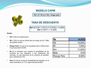 Donde:
 Re= Costo de capital propio.
 Rf= 1.93% el cual es interés libre de riesgo de los T‐billls
de Estados Unidos
 Riesgo País= el cual en la actualidad está en 808 puntos
lo que equivale al 8.08%.
 B= Es el indicador que muestra la sensibilidad de las
acciones de una compañía, a las variaciones del
mercado, el cual obtuvimos de la industria de petróleo,
gas y distribución 0.53.
 Rm= El cual es la tasa de rentabilidad del mercado, en el
sector equivale a un 11%, según fuentes del BCE.
MODELO CAPM
Re= (0.0193 + 0.53 (0.11‐0.0193)) + 0.0808
Re= 0.148171 = 14.82%
Re= (rf +B (rm‐rf))+ riesgo país
Re 14,82%
Rd 10,00%
Rf 1,93%
Rm 11,00%
Beta 0,53
Riesgo País 8,08%
TASA DE DESCUENTO
 