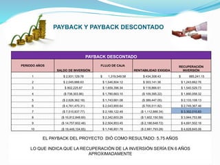 EL PAYBACK DEL PROYECTO DIÓ COMO RESULTADO: 5.75 AÑOS
LO QUE INDICA QUE LA RECUPERACIÓN DE LA INVERSIÓN SERÍA EN 6 AÑOS
APROXIMADAMENTE
PAYBACK Y PAYBACK DESCONTADO
PAYBACK DESCONTADO
PERIODO AÑOS
SALDO DE INVERSIÓN
FLUJO DE CAJA
RENTABILIDAD EXIGIDA
RECUPERACIÓN
INVERSIÓN
1 $ 2,931,129.78 $ 1,319,549.58 $ 434,308.43 $ 885,241.15
2 $ 2,045,888.63 $ 1,546,804.12 $ 303,141.36 $ 1,243,662.76
3 $ 802,225.87 $ 1,659,396.34 $ 118,866.61 $ 1,540,529.73
4 ($ 738,303.86) $ 1,780,663.10 ($ 109,395.22) $ 1,890,058.32
5 ($ 2,628,362.18) $ 1,743,661.08 ($ 389,447.05) $ 2,133,108.13
6 ($ 4,761,470.31) $ 2,043,855.64 ($ 705,511.82) $ 2,749,367.46
7 ($ 7,510,837.77) $ 2,189,122.49 ($ 1,112,888.34) $ 3,302,010.83
8 ($ 10,812,848.60) $ 2,342,603.29 ($ 1,602,150.59) $ 3,944,753.88
9 ($ 14,757,602.48) $ 2,504,853.45 ($ 2,186,648.72) $ 4,691,502.16
10 ($ 19,449,104.65) $ 1,746,851.78 ($ 2,881,793.28) $ 4,628,645.06
 