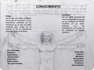 CONOCIMIENTO
Vulgar
es un tipo de saber cotidiano
que surge de la opinión o de la
experiencia particular de los
individuos es un tipo de saber
cotidiano que surge de la
opinión o de la experiencia
particular de los individuos
Científico
es un saber producto de
una investigación en la que
se ha empleado el método
científico es un saber
producto de una
investigación en la que se
ha empleado el método
científico
No verificable
Subjetivo
Espontáneo
Asistemático
Dogmático
Especulativo
No generalizable
Verificable
Objetivo
Metódico
Sistemático
Explicativo
Predictivo
Generalizable
 
