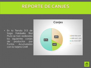 • En la Tienda 313 de
Saga Falabella filial
Piura se han realizados
los siguientes canjes
de productos por
Puntos Acumulados
con la tarjeta CMR
33%
16%
51%
Canjes
ENE-FEB-MAR
ABR-MAY-JUN
JUL-AGO-SEP
 