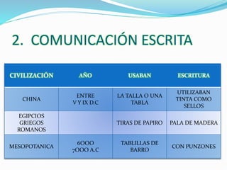 2. COMUNICACIÓN ESCRITA 
CIVILIZACIÓN AÑO USABAN ESCRITURA 
CHINA 
ENTRE 
V Y IX D.C 
LA TALLA O UNA 
TABLA 
UTILIZABAN 
TINTA COMO 
SELLOS 
EGIPCIOS 
GRIEGOS 
ROMANOS 
TIRAS DE PAPIRO PALA DE MADERA 
MESOPOTANICA 
6OOO 
7OOO A.C 
TABLILLAS DE 
BARRO 
CON PUNZONES 
 
