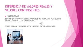 DIFERENCIA DE VALORES REALES Y 
VALORES CONTINGENTES. 
 VALORES REALES 
SON LOS QUE AFECTAN O MODIFICAN A LAS CUENTAS DE BALANCE Y LAS CUENTAS 
DE RESULTADOS DE LA ENTIDAD ECONOMICA. 
SE REGISTRAN EN CUENTAS DE PASIVOS, ACTIVOS, CAPITAL Y RESULTADO. 
 