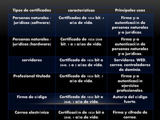 Tipos de certificados características Principales usos
Personas naturales /
jurídicas (software)
Certificados de 1024 bit, 1
año de vida.
Firma y/o
autenticación de
personas naturales
y/o jurídicas.
Personas naturales /
jurídicas (hardware)
Certificado de 1024/2048
bit, 1 a 3 años de vida.
Firma y/o
autenticación de
personas naturales
y/o jurídicas.
servidores Certificado de 1024 bit o
2048, 3 a 5 años de vida.
Servidores: WED,
correo, controladores
de dominio.
Profesional titulado Certificado de 1024 bit, 1
año de vida.
Firma y/o
autenticación
ejercicios
profesionales.
Firma de código Certificado de 1024 bit o
2048, 1 año de vida.
Autoría del código
fuerte.
Correo electrónico Certificación de 1024 bit o
2048, 1 año de vida.
Firma y cifrado de
correo.
 