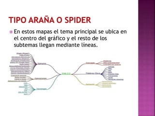  En estos mapas el tema principal se ubica en
el centro del gráfico y el resto de los
subtemas llegan mediante líneas.
 