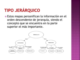  Estos mapas personifican la información en el
orden descendente de jerarquía, siendo el
concepto que se encuentra en la parte
superior el más importante.
 